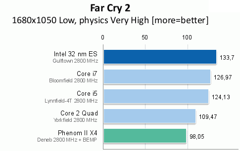 Intel i9 Far Cry 2 Benchmark