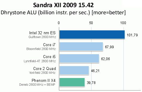 Intel i9 Sandra XII 2009 Benchmark