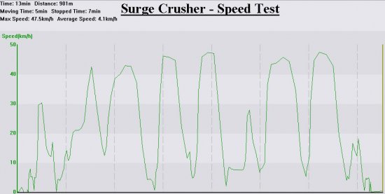 Joysway Surge Crusher Speed Test