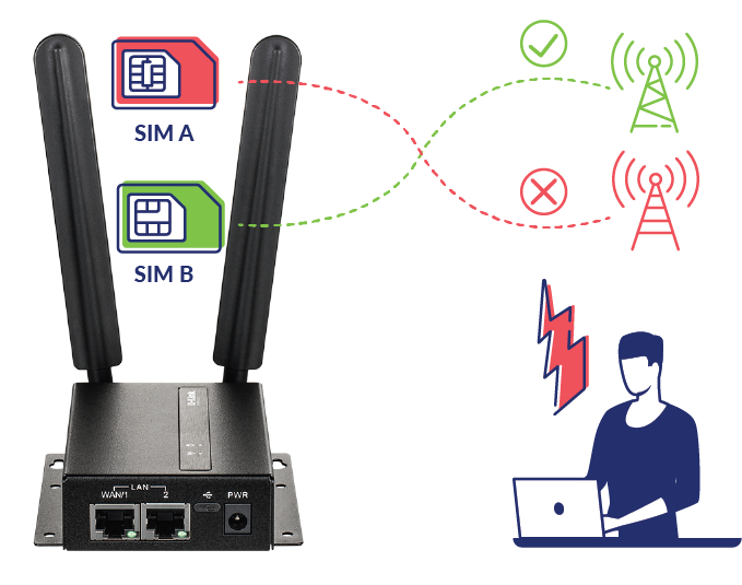 D-Link launches new 4G M2M VPN router and Edge Cloud Management System
