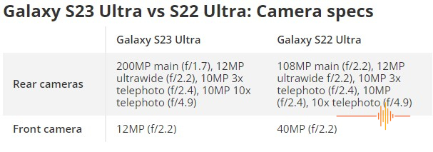 Samsung S23 Camera stats compared to S22 Ultr