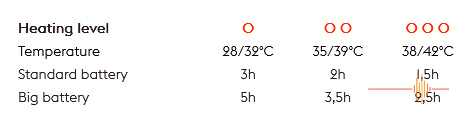 Stoov Big Hug Temperature / Duration